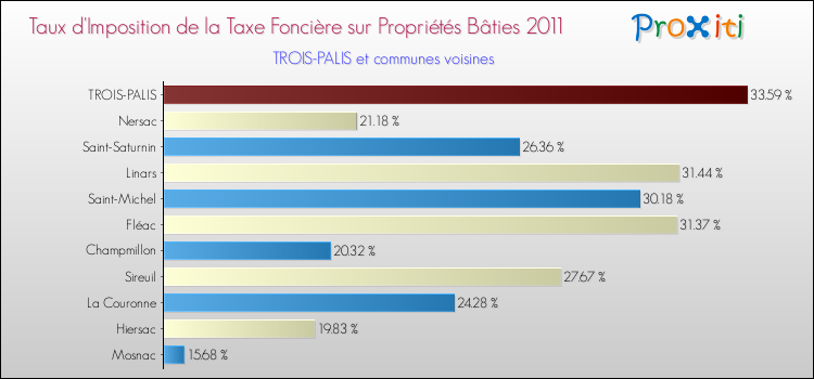 Taux d'imposition de la taxe foncière sur le bati 2011 pour TROIS-PALIS et les communes proches Comparaison des taux d'imposition de la taxe foncière sur le bati 2011 pour TROIS-PALIS et les communes voisines