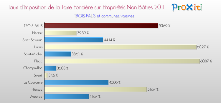 Taux d'imposition de la taxe foncière sur les immeubles et terrains non batis 2011 pour TROIS-PALIS et les communes proches Comparaison des taux d'imposition de la taxe foncière sur les immeubles et terrains non batis 2011 pour TROIS-PALIS et les communes voisines