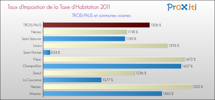 Taux d'imposition de la taxe d'habitation 2011 pour TROIS-PALIS et les communes proches Comparaison des taux d'imposition de la taxe d'habitation 2011 pour TROIS-PALIS et les communes voisines