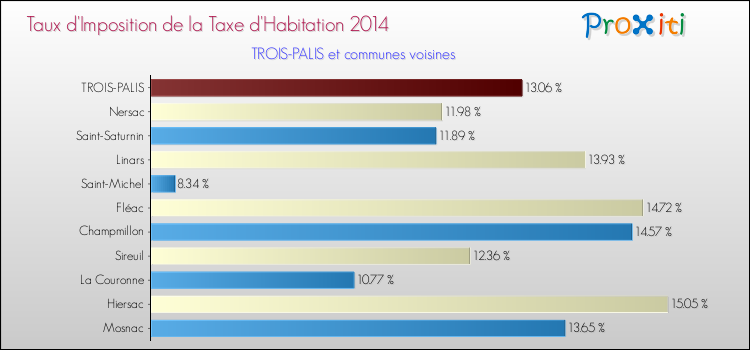 Taux d'imposition de la taxe d'habitation 2014 pour TROIS-PALIS et les communes proches Comparaison des taux d'imposition de la taxe d'habitation 2014 pour TROIS-PALIS et les communes voisines