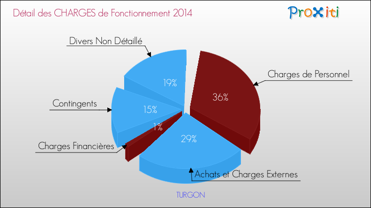 Décomposition des Charges de Fonctionnement 2014 de la commune de TURGON Charges de Fonctionnement 2014 pour la commune de TURGON