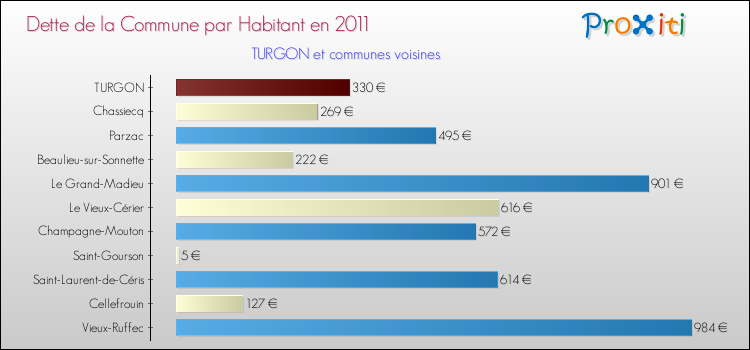 Dette par habitant de la commune en 2011 pour TURGON et les communes proches Comparaison de la dette par habitant de la commune en 2011 pour TURGON et les communes voisines