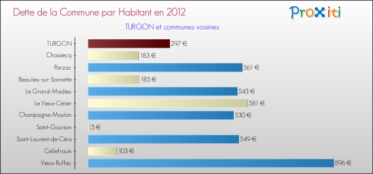 Dette par habitant de la commune en 2012 pour TURGON et les communes proches Comparaison de la dette par habitant de la commune en 2012 pour TURGON et les communes voisines