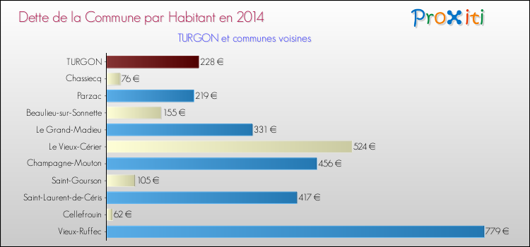Dette par habitant de la commune en 2014 pour TURGON et les communes proches Comparaison de la dette par habitant de la commune en 2014 pour TURGON et les communes voisines