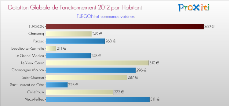 Montant des dotations globales de fonctionnement DGF par Habitant pour TURGON et les communes proches Comparaison des des dotations globales de fonctionnement DGF par habitant pour TURGON et les communes voisines