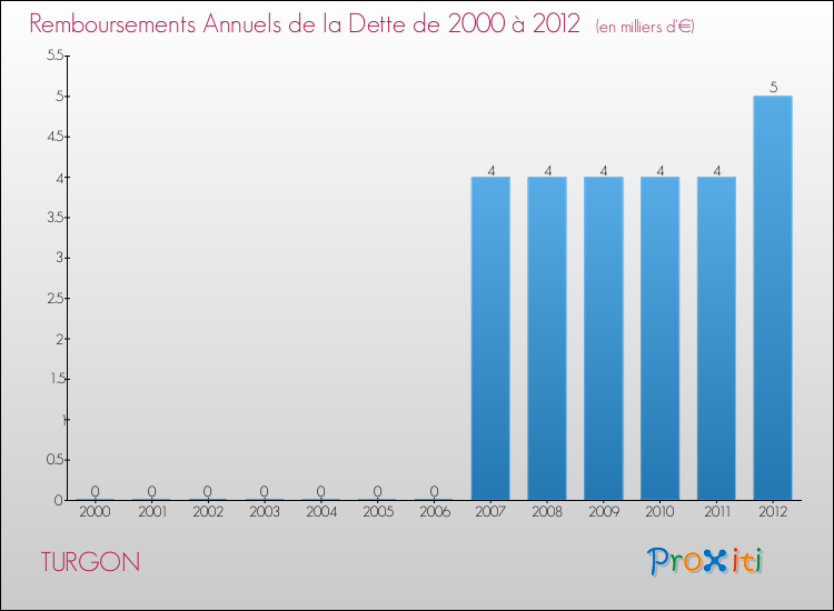Evolution de l'annuité de la dette pour la commune de TURGON de 2000 à 2012 Annuités de la dette pour TURGON de 2000 à 2012