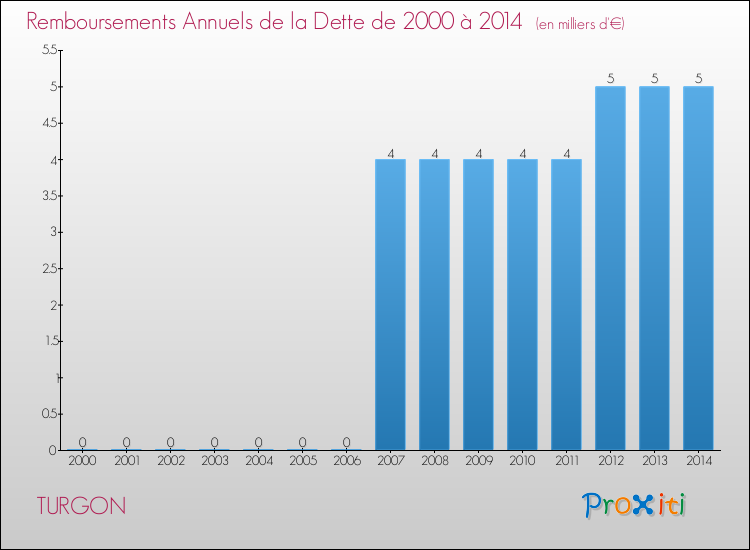 Evolution de l'annuité de la dette pour la commune de TURGON de 2000 à 2014 Annuités de la dette pour TURGON de 2000 à 2014