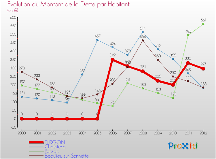 Evolution de la dette par habitant pour la commune de TURGON et les communes proches de 2000 à 2012 Comparaison de la dette par habitant pour TURGON et les communes voisines de 2000 à 2012