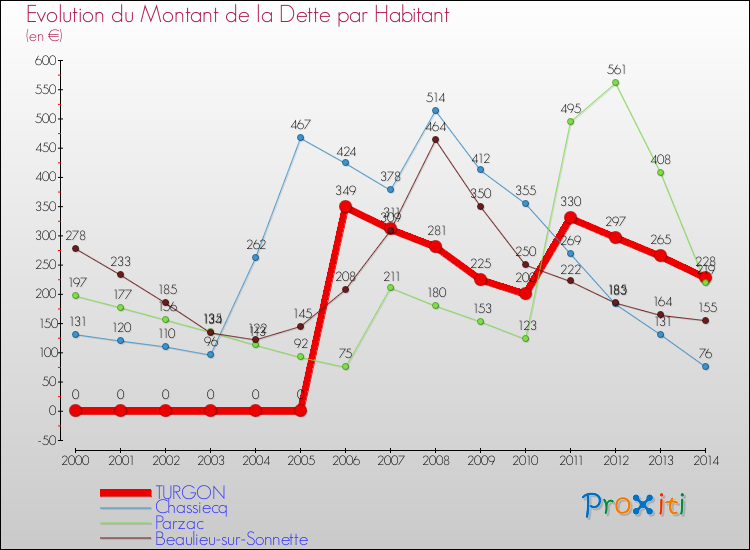 Evolution de la dette par habitant pour la commune de TURGON et les communes proches de 2000 à 2014 Comparaison de la dette par habitant pour TURGON et les communes voisines de 2000 à 2014