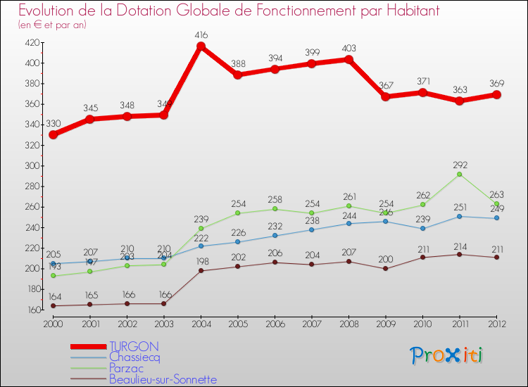 Evolution et montant de la dotation globale de fonctionnement par Habitant pour TURGON et les communes proches Comparaison des dotations globales de fonctionnement par habitant pour TURGON et les communes voisines