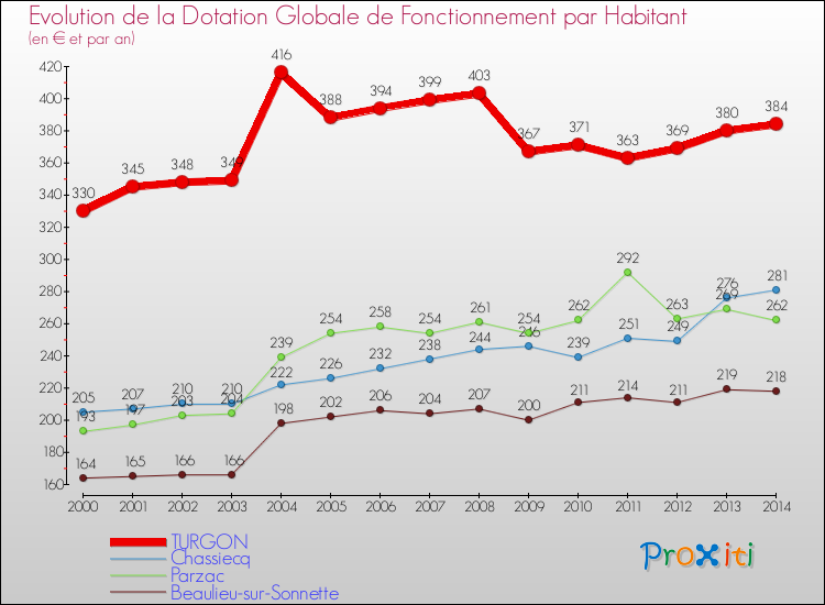 Evolution et montant de la dotation globale de fonctionnement par Habitant pour TURGON et les communes proches de 2000 à 2014. Comparaison des dotations globales de fonctionnement par habitant pour TURGON et les communes voisines de 2000 à 2014.