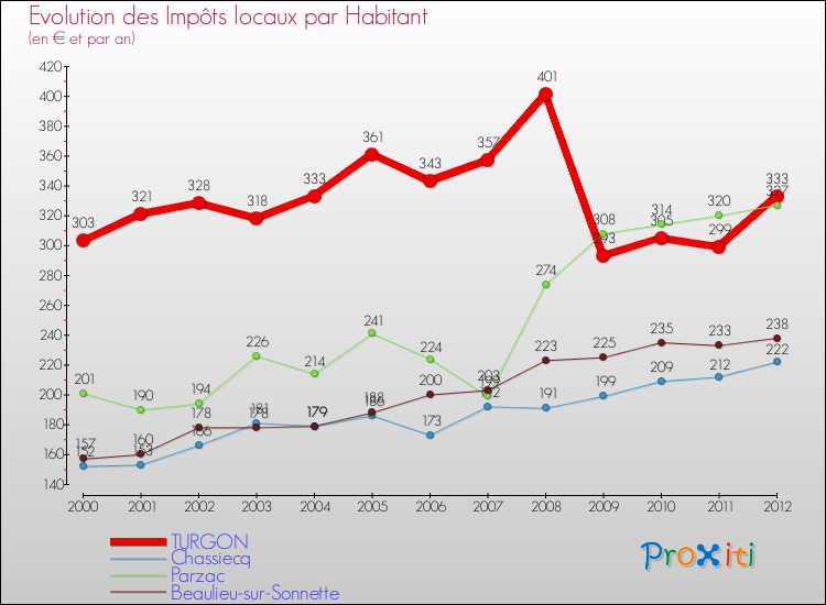 Evolution et montant des impôts locaux par Habitant pour TURGON et les communes proches Comparaison des impôts locaux par habitant pour TURGON et les communes voisines