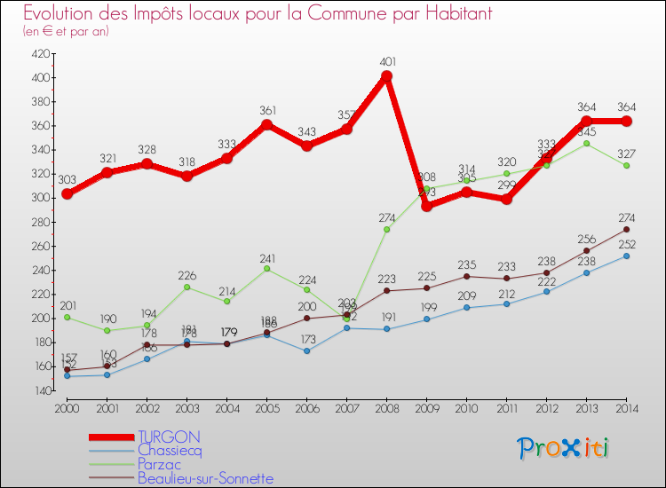 Evolution et montant des impôts locaux par Habitant pour TURGON et les communes proches de 2000 à 2014 Comparaison des impôts locaux par habitant pour TURGON et les communes voisines de 2000 à 2014