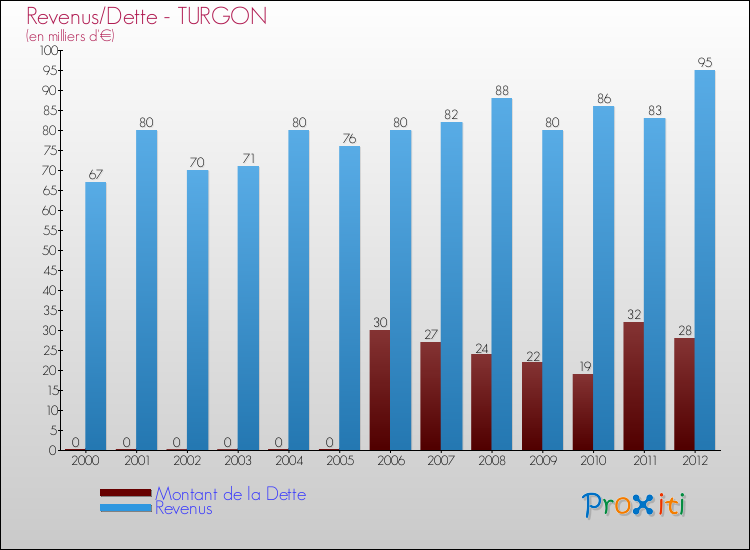 Evolution comparée de la dette et des revenus pour la commune de TURGON de 2000 à 2012 Comparaison de la dette et des revenus pour TURGON de 2000 à 2012
