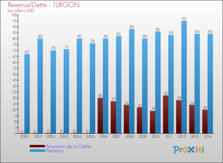 Evolution comparée de la dette et des revenus pour la commune de TURGON de 2000 à 2014 Comparaison de la dette et des revenus pour TURGON de 2000 à 2014