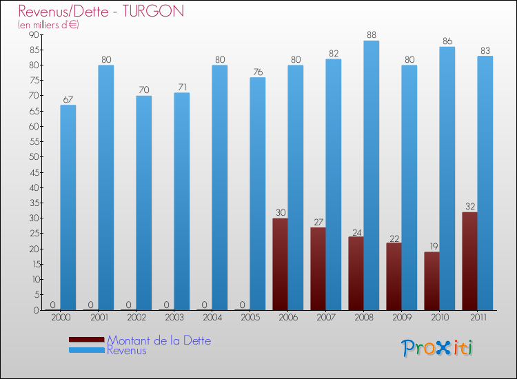 Evolution comparée de la dette et des revenus pour la commune de TURGON de 2000 à 2011 Comparaison de la dette et des revenus pour TURGON de 2000 à 2011