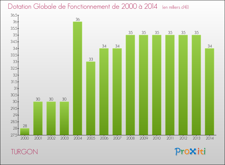 Evolution du montant de la Dotation Globale de Fonctionnement pour la commune de TURGON de 2000 à 2014 Evolution du montant de la Dotation Globale de Fonctionnement pour TURGON de 2000 à 2014