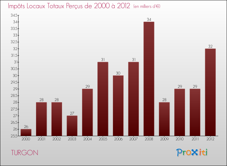 Evolution des Impôts Locaux pour la commune de TURGON de 2000 à 2012 Evolution des Impôts Locaux pour TURGON de 2000 à 2012