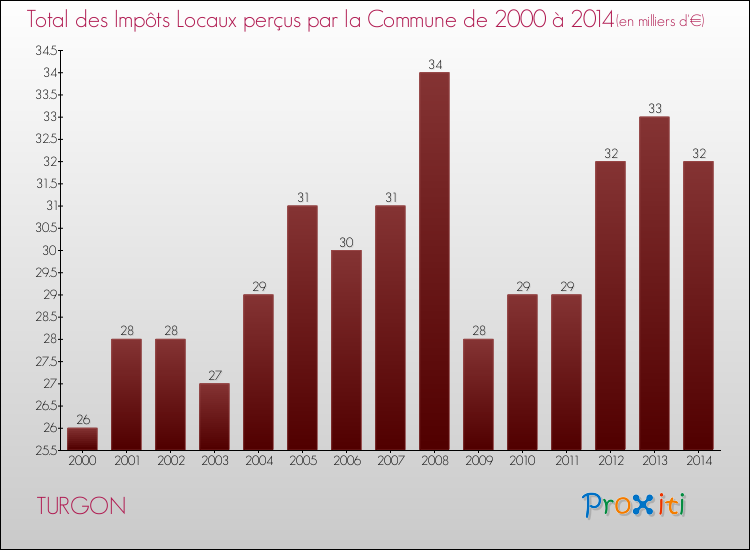 Evolution des Impôts Locaux pour la commune de TURGON de 2000 à 2014 Evolution des Impôts Locaux pour TURGON de 2000 à 2014