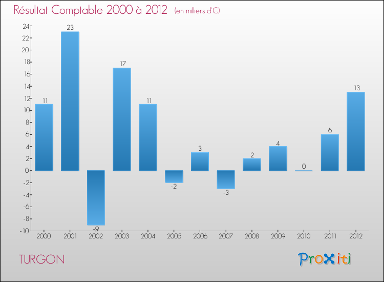 Evolution du résultat comptable pour la commune de TURGON de 2000 à 2012 Evolution du résultat comptable pour TURGON de 2000 à 2012
