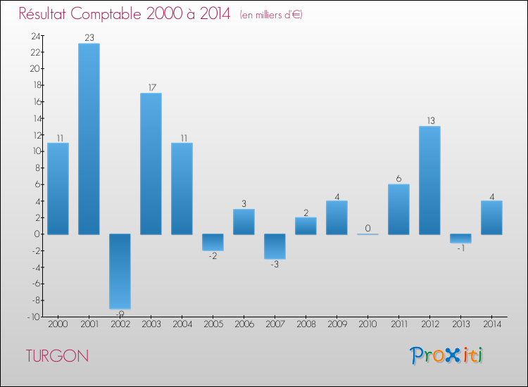 Evolution du résultat comptable pour la commune de TURGON de 2000 à 2014 Evolution du résultat comptable pour TURGON de 2000 à 2014