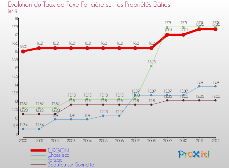 Evolution du taux de la taxe foncière sur le bati pour TURGON et les communes proches de 2000 à 2012 Comparaison des taux de taxe foncière sur le bati pour TURGON et les communes voisines de 2000 à 2012