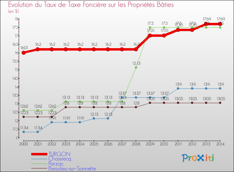 Evolution du taux de la taxe foncière sur le bati pour TURGON et les communes proches de 2000 à 2014 Comparaison des taux de taxe foncière sur le bati pour TURGON et les communes voisines de 2000 à 2014