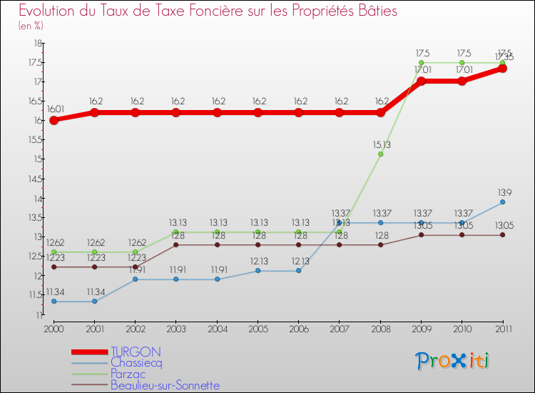 Evolution du taux de la taxe foncière sur le bati pour TURGON et les communes proches Comparaison des taux de taxe foncière sur le bati pour TURGON et les communes voisines