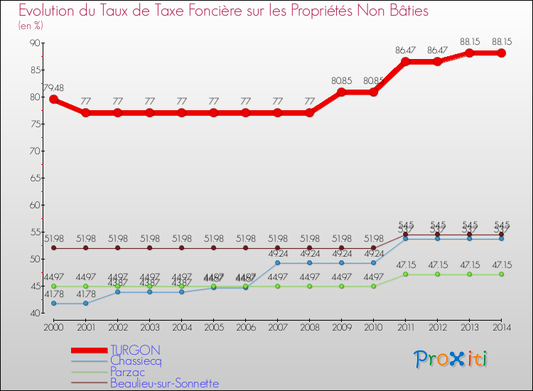 Evolution du taux de la taxe foncière sur les immeubles et terrains non batis pour TURGON et les communes proches de 2000 à 2014 Comparaison des taux de la taxe foncière sur les immeubles et terrains non batis pour TURGON et les communes voisines de 2000 à 2014