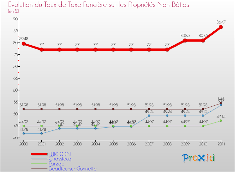 Evolution du taux de la taxe foncière sur les immeubles et terrains non batis pour TURGON et les communes proches Comparaison des taux de la taxe foncière sur les immeubles et terrains non batis pour TURGON et les communes voisines