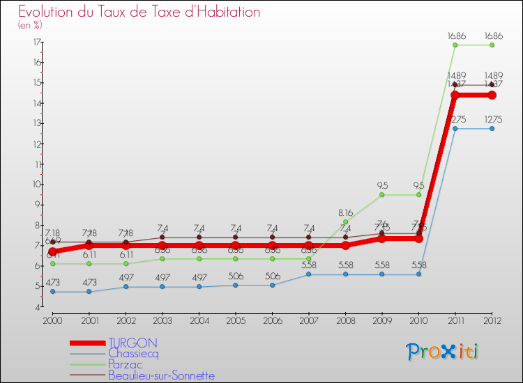 Evolution du taux de la taxe d'habitation pour TURGON et les communes proches Comparaison des taux de la taxe d'habitation pour TURGON et les communes voisines