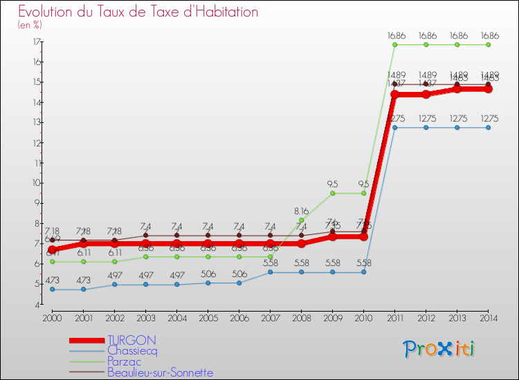 Evolution du taux de la taxe d'habitation pour TURGON et les communes proches de 2000 à 2014 Comparaison des taux de la taxe d'habitation pour TURGON et les communes voisines de 2000 à 2014