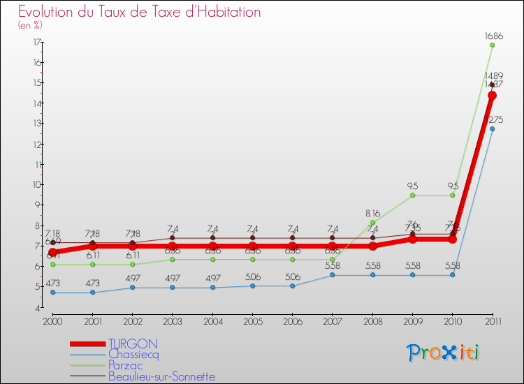 Evolution du taux de la taxe d'habitation pour TURGON et les communes proches Comparaison des taux de la taxe d'habitation pour TURGON et les communes voisines
