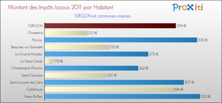 Montant des impôts locaux par Habitant pour TURGON et les communes proches Comparaison des impôts locaux par habitant pour TURGON et les communes voisines