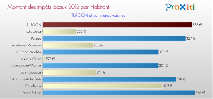 Montant des impôts locaux par Habitant pour TURGON et les communes proches Comparaison des impôts locaux par habitant pour TURGON et les communes voisines