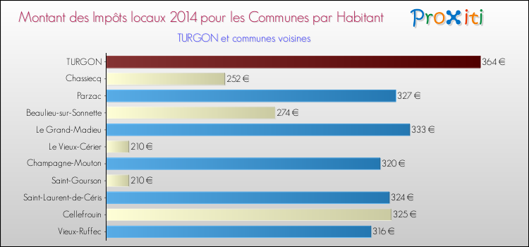Montant des impôts locaux par Habitant pour TURGON et les communes proches en 2014 Comparaison des impôts locaux par habitant pour TURGON et les communes voisines en 2014