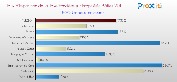 Taux d'imposition de la taxe foncière sur le bati 2011 pour TURGON et les communes proches Comparaison des taux d'imposition de la taxe foncière sur le bati 2011 pour TURGON et les communes voisines