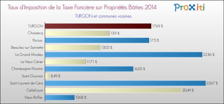 Taux d'imposition de la taxe foncière sur le bati 2014 pour TURGON et les communes proches Comparaison des taux d'imposition de la taxe foncière sur le bati 2014 pour TURGON et les communes voisines