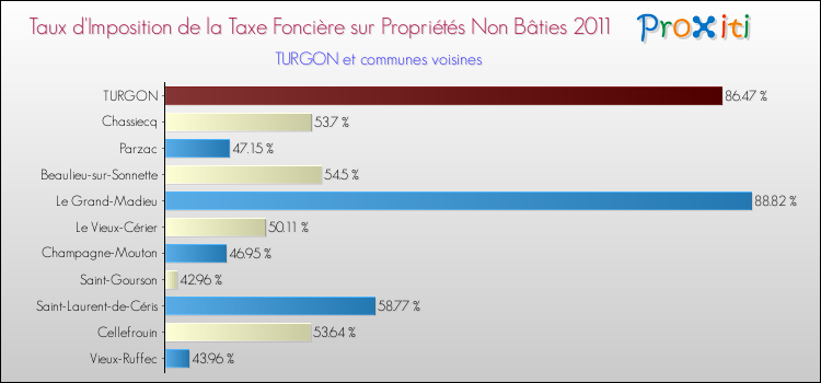 Taux d'imposition de la taxe foncière sur les immeubles et terrains non batis 2011 pour TURGON et les communes proches Comparaison des taux d'imposition de la taxe foncière sur les immeubles et terrains non batis 2011 pour TURGON et les communes voisines