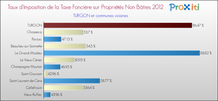 Taux d'imposition de la taxe foncière sur les immeubles et terrains non batis 2012 pour TURGON et les communes proches Comparaison des taux d'imposition de la taxe foncière sur les immeubles et terrains non batis 2012 pour TURGON et les communes voisines