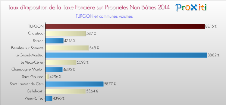Taux d'imposition de la taxe foncière sur les immeubles et terrains non batis 2014 pour TURGON et les communes proches Comparaison des taux d'imposition de la taxe foncière sur les immeubles et terrains non batis 2014 pour TURGON et les communes voisines