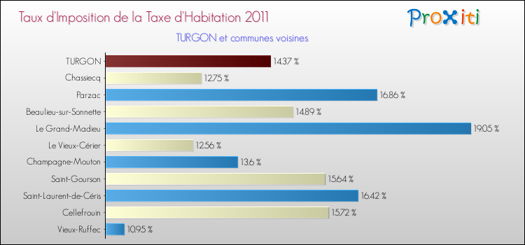 Taux d'imposition de la taxe d'habitation 2011 pour TURGON et les communes proches Comparaison des taux d'imposition de la taxe d'habitation 2011 pour TURGON et les communes voisines