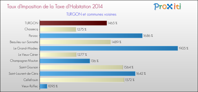 Taux d'imposition de la taxe d'habitation 2014 pour TURGON et les communes proches Comparaison des taux d'imposition de la taxe d'habitation 2014 pour TURGON et les communes voisines