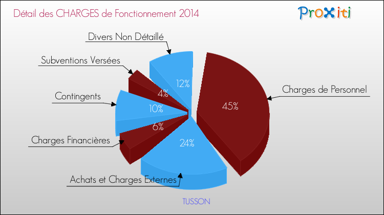 Décomposition des Charges de Fonctionnement 2014 de la commune de TUSSON Charges de Fonctionnement 2014 pour la commune de TUSSON