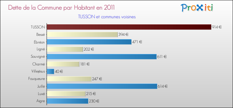 Dette par habitant de la commune en 2011 pour TUSSON et les communes proches Comparaison de la dette par habitant de la commune en 2011 pour TUSSON et les communes voisines