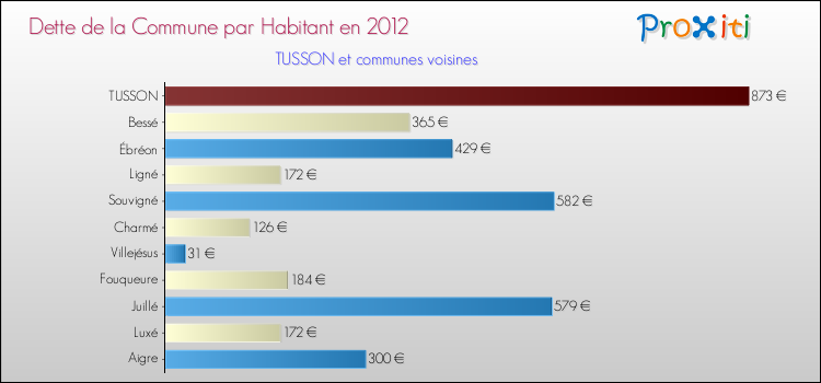 Dette par habitant de la commune en 2012 pour TUSSON et les communes proches Comparaison de la dette par habitant de la commune en 2012 pour TUSSON et les communes voisines