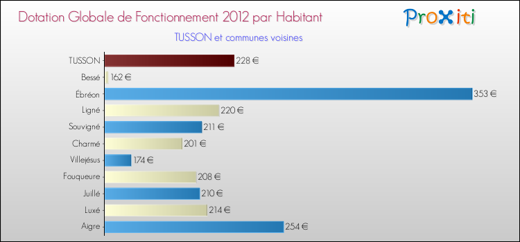 Montant des dotations globales de fonctionnement DGF par Habitant pour TUSSON et les communes proches Comparaison des des dotations globales de fonctionnement DGF par habitant pour TUSSON et les communes voisines