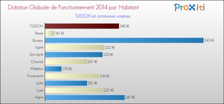 Montant des dotations globales de fonctionnement DGF par Habitant pour TUSSON et les communes proches en 2014. Comparaison des des dotations globales de fonctionnement DGF par habitant pour TUSSON et les communes voisines en 2014.