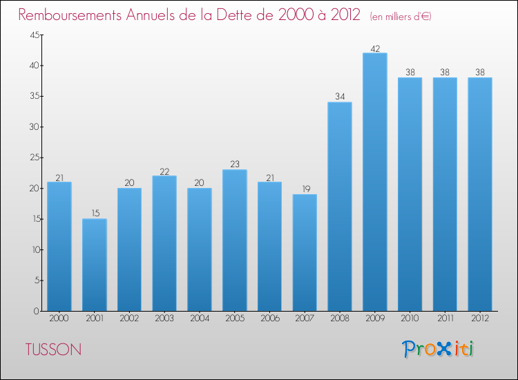 Evolution de l'annuité de la dette pour la commune de TUSSON de 2000 à 2012 Annuités de la dette pour TUSSON de 2000 à 2012