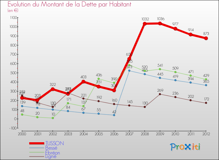 Evolution de la dette par habitant pour la commune de TUSSON et les communes proches de 2000 à 2012 Comparaison de la dette par habitant pour TUSSON et les communes voisines de 2000 à 2012